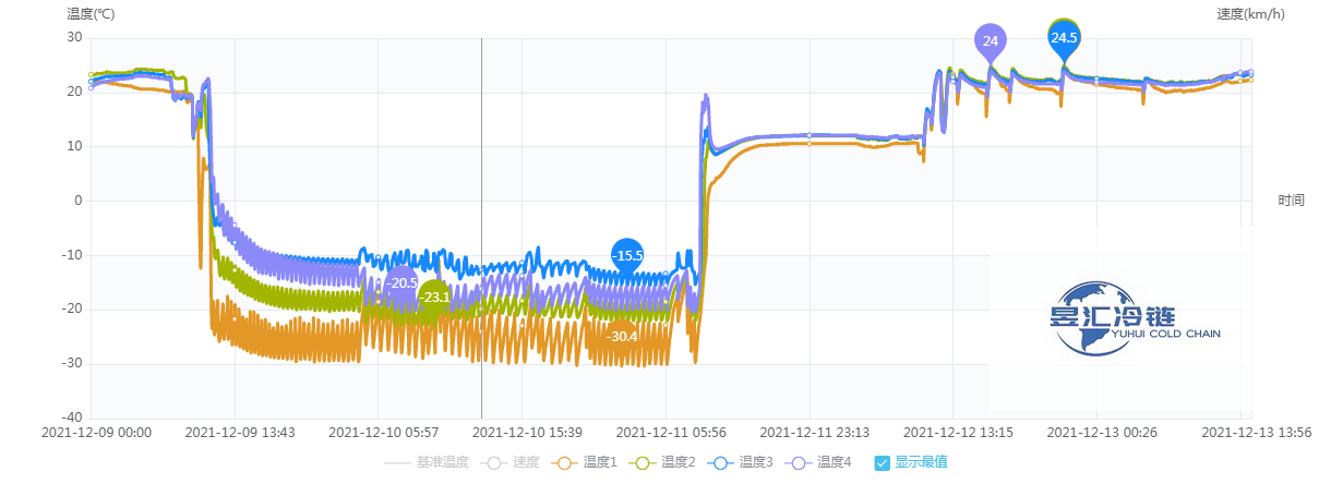 干线冷链运输温度效果图