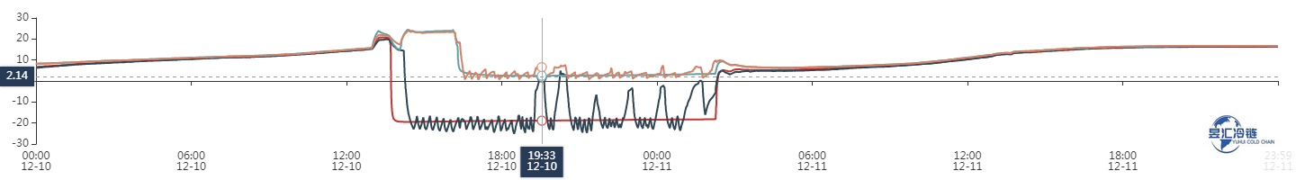 三温冷链配送温度效果图